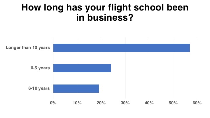 <em>Flight School Business</em>