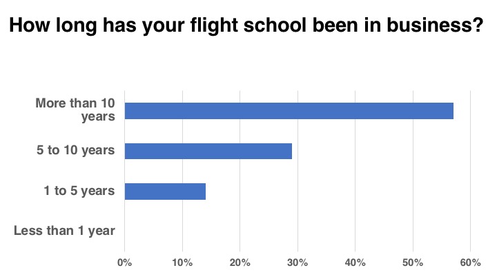 <em>Flight School Business</em>